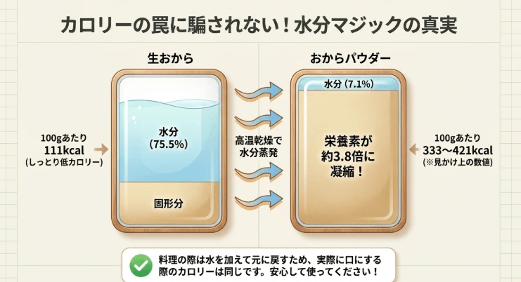 水分量のマジックとカロリー