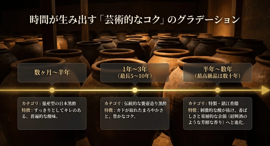 数ヶ月と数年で異なる熟成期間