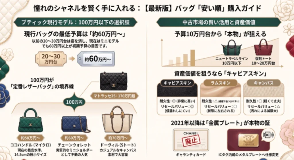 シャネルのバッグ|安い順の特徴と定価