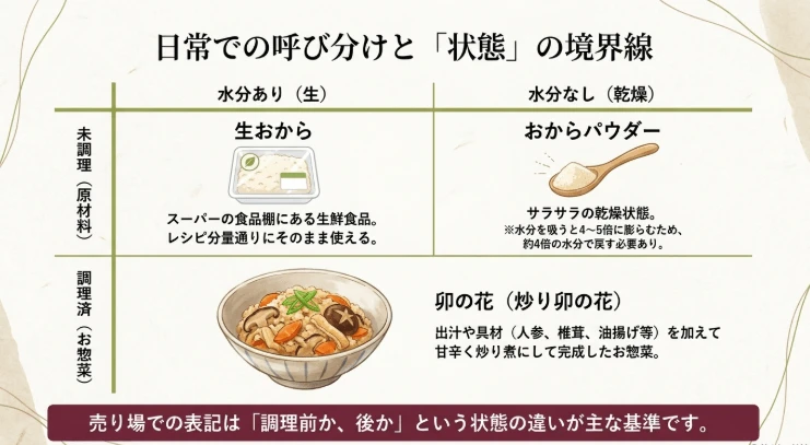 調理の前後で変わる呼び名