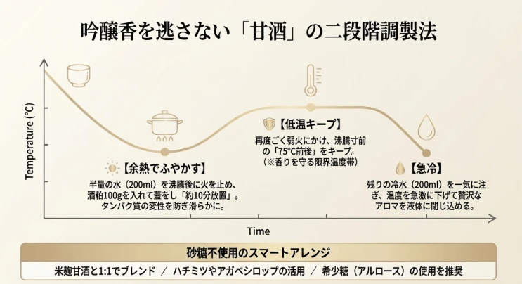 香りを残す甘酒の二段階調製法