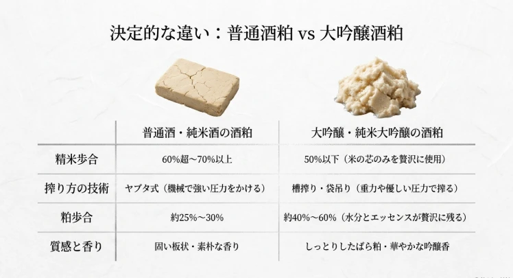 精米歩合と粕歩合による違い