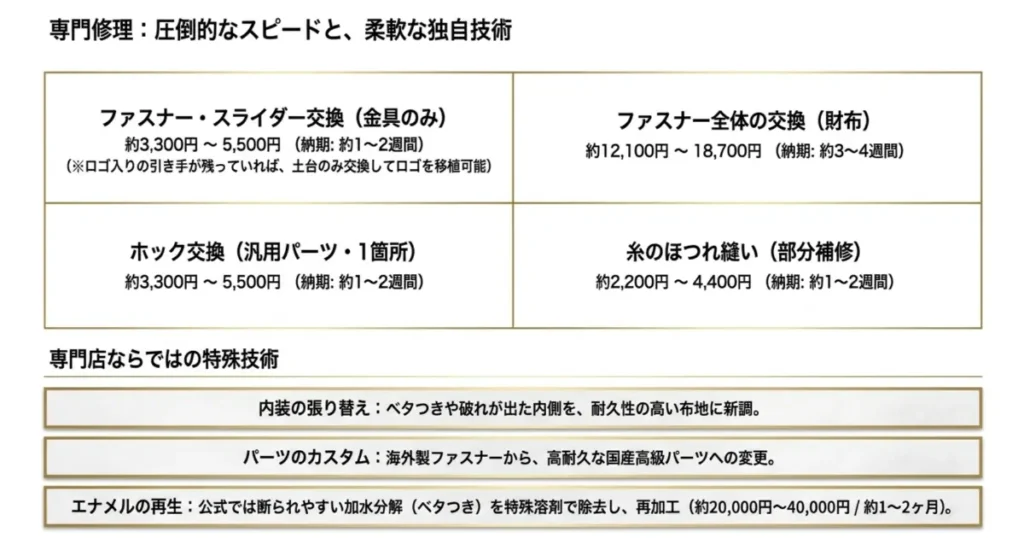 パーツ交換とほつれ縫いの価格