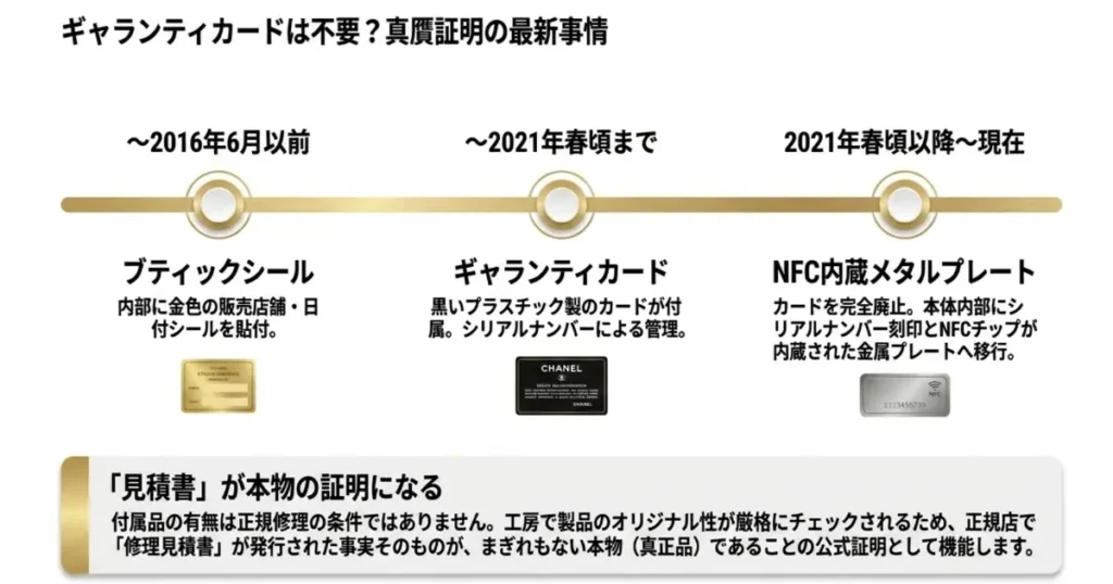 ギャランティカードなしの対応