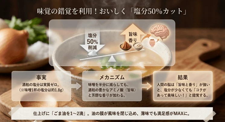 なぜお味噌を減らしても美味しいの？