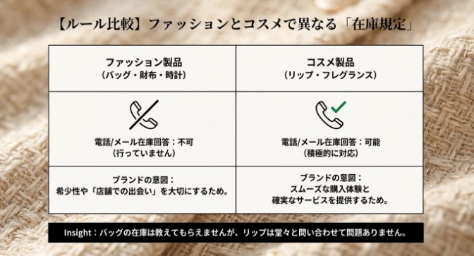 ファッションとコスメで異なる問い合わせの規定