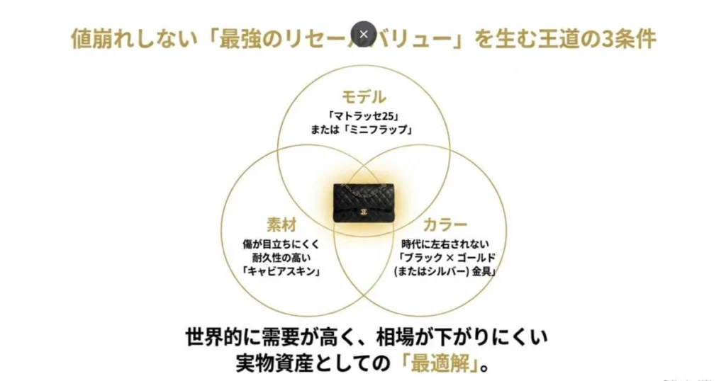 値崩れしないモデルと条件