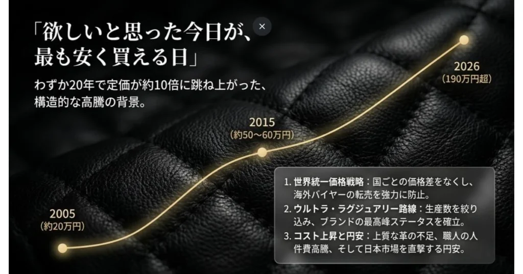 定価高騰が続く構造的な背景
