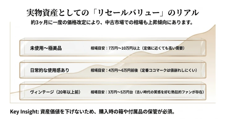 定番モデルの中古市場リセール