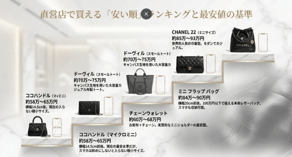 直営店で買える最安値の基準A
