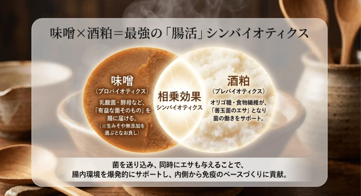 腸内環境を整えるダブル発酵
