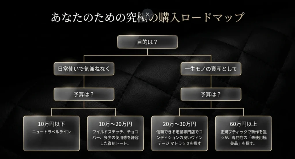 賢く選ぶための予算別ロードマップ