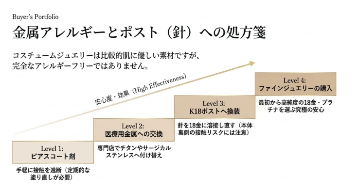 金属アレルギーとポストの素材