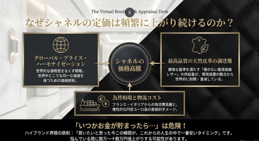頻繁な値上げが続く背景と理由