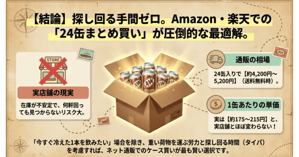 ルートビアは通販での24缶まとめ買いが一番確実でお得であることを示す結論図