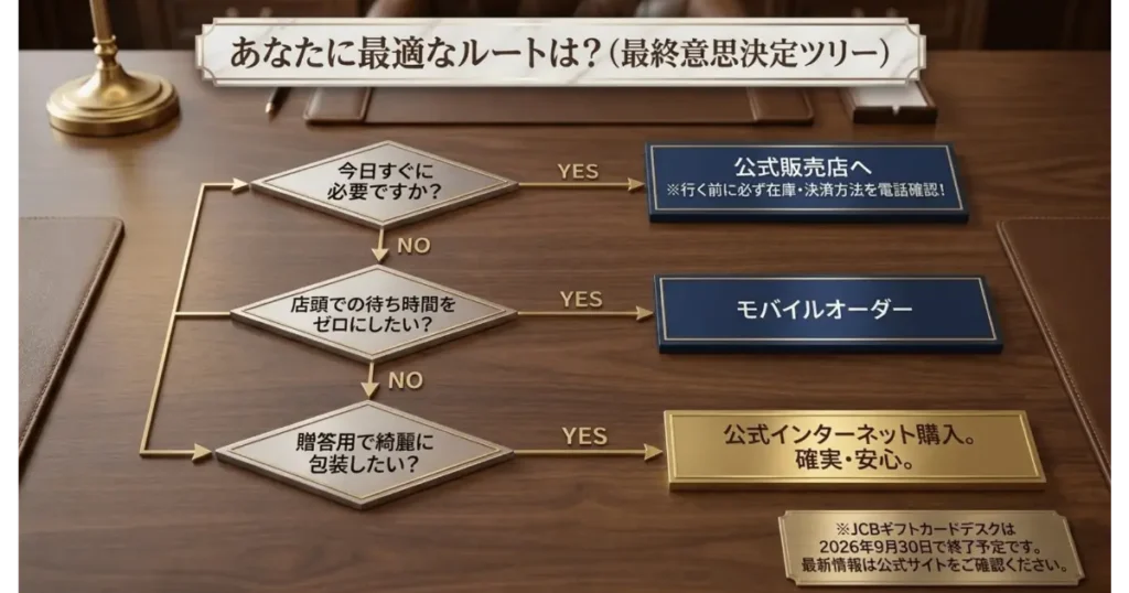 JCBギフトカードの最適な買い方がわかる意思決定ツリー（購入ルート診断チャート）