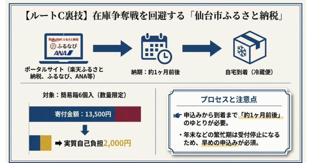 シーラカンスモナカを仙台市のふるさと納税でお取り寄せする手順と注意点の解説図
