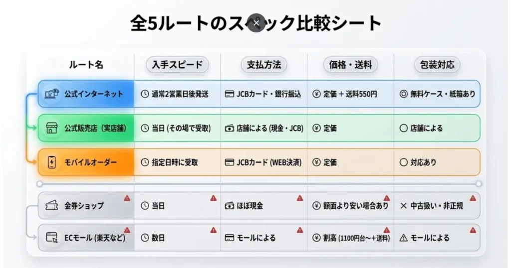 JCBギフトカードが買える全5ルートのスペック比較表(入手スピード・支払方法・価格送料・包装)