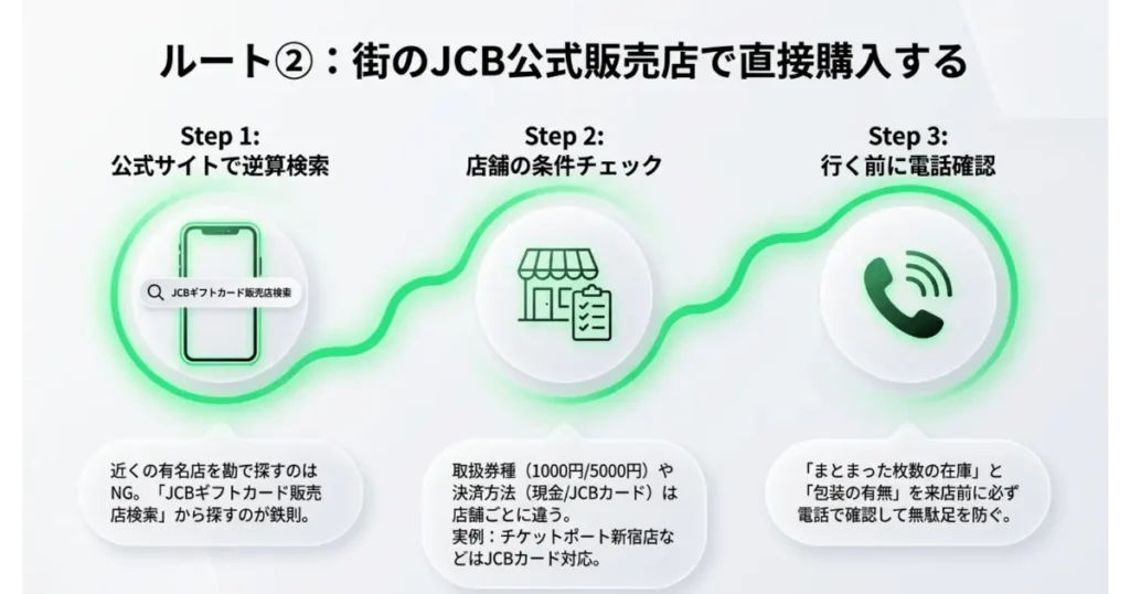街のJCB公式販売店で直接ギフトカードを購入する3ステップ(検索・条件確認・事前電話)