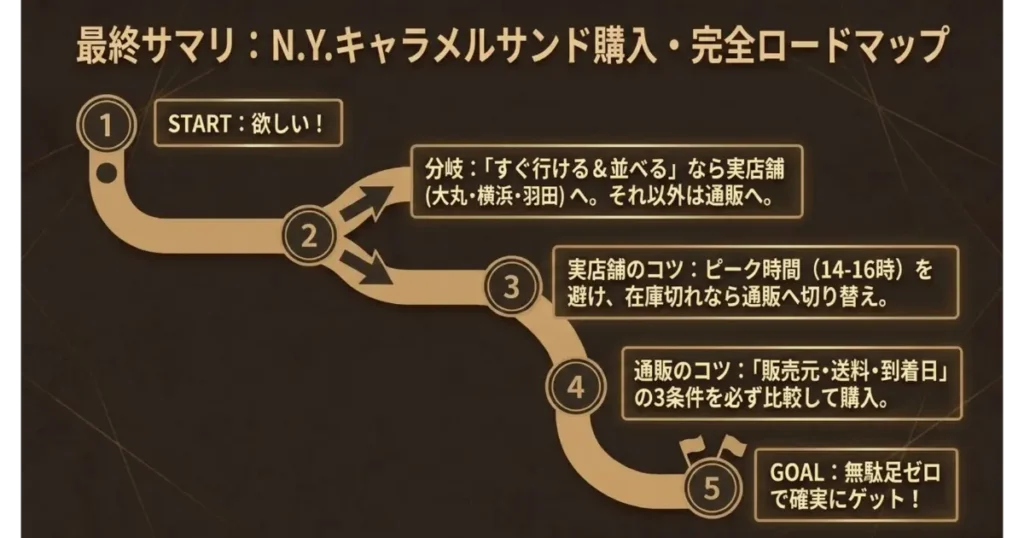 N.Y.キャラメルサンドを並ばず無駄足ゼロで確実に入手するための完全ロードマップまとめ