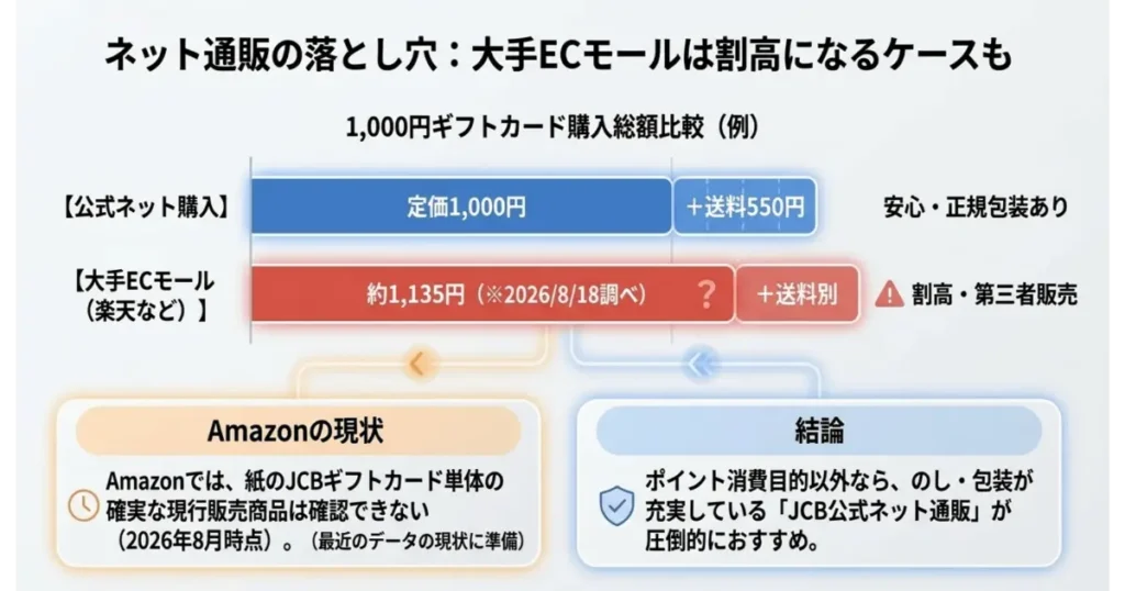 JCB公式通販と大手ECモール(楽天・Amazon等)のギフトカード販売価格・送料比較図