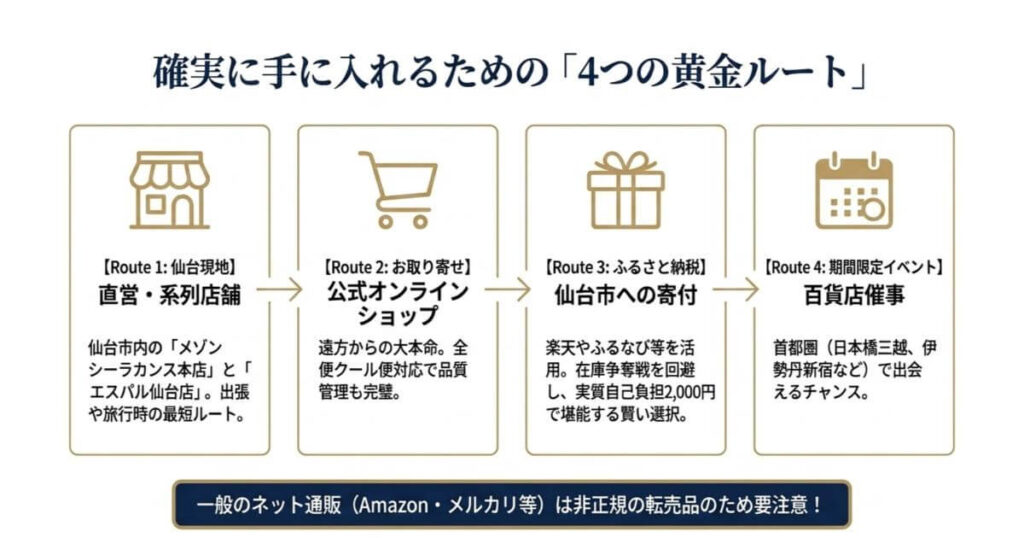シーラカンスモナカが駅キヨスクや空港売店で買えない理由とバターの25℃温度管理の解説図