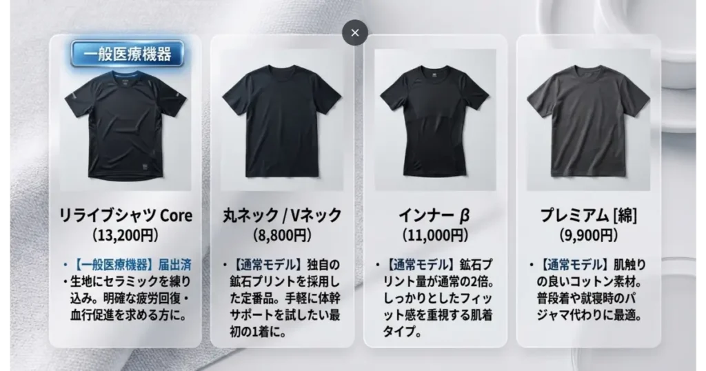 リライブシャツの主要4モデル比較(Core・通常モデル・インナーβ・プレミアム綿の価格と特徴)