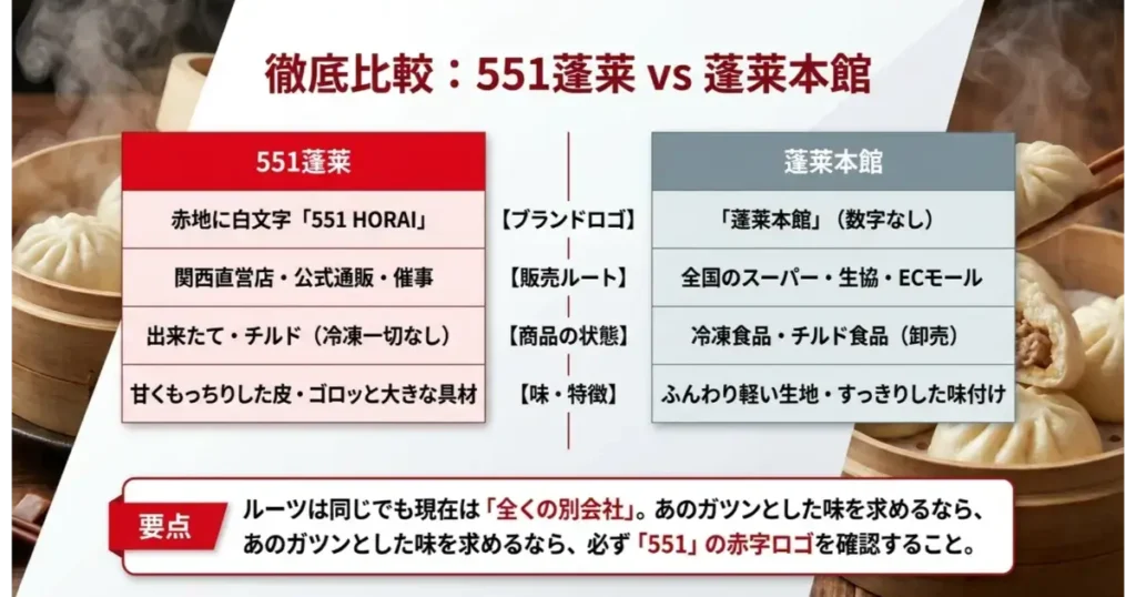551蓬莱と蓬莱本館の違いをロゴ・販売店・状態・味で比較した対比表。