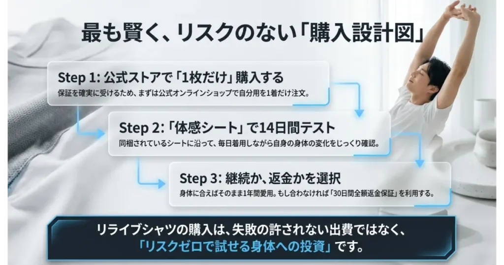 リライブシャツをリスクゼロで購入・お試しするための3ステップ設計図