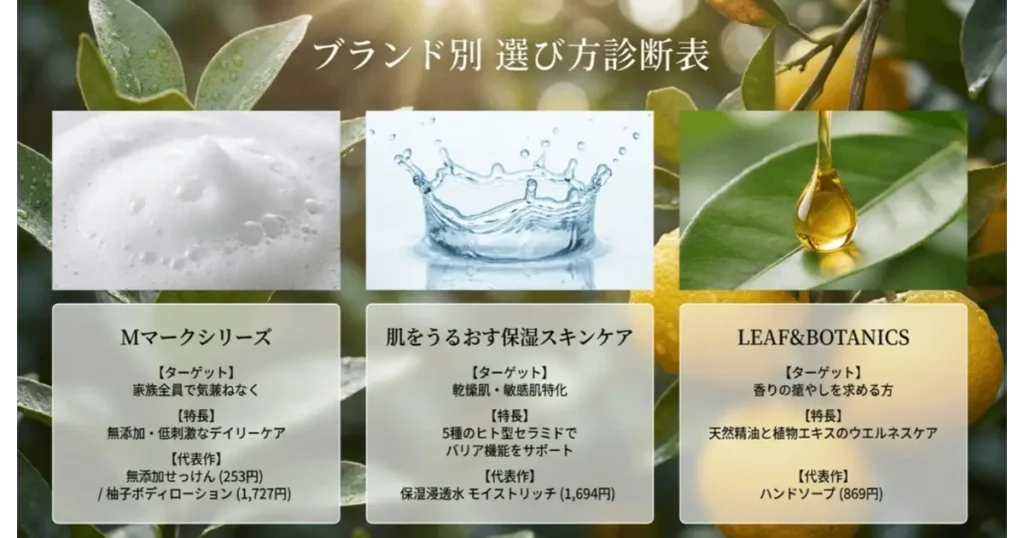 松山油脂のブランド別選び方診断表 Mマーク・肌をうるおす・LEAF&BOTANICS