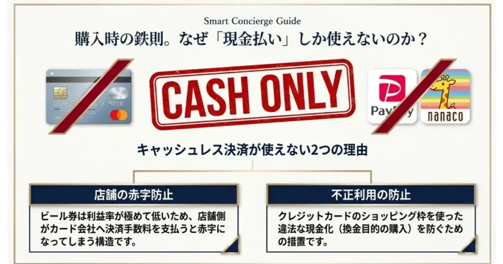 ビール券の購入でクレジットカードや電子マネーが使えず現金払いのみとなる理由