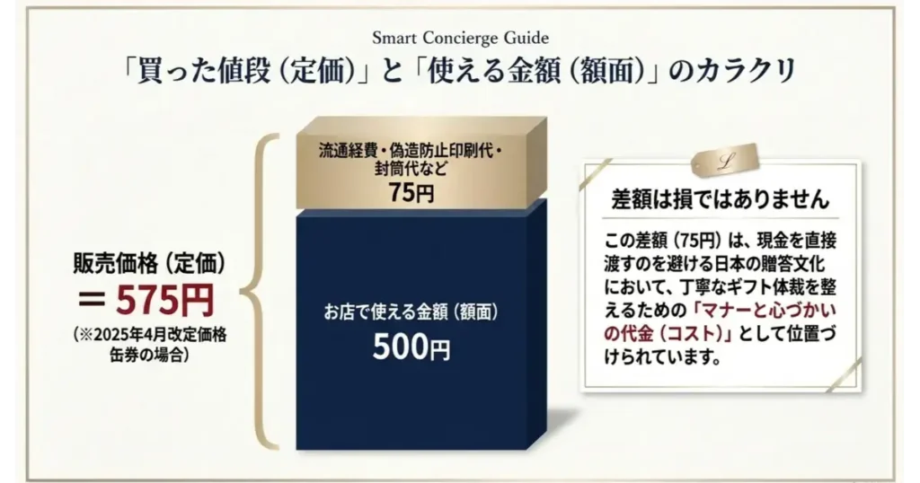 ビール券の購入定価と使える額面金額の差額・内訳の解説図