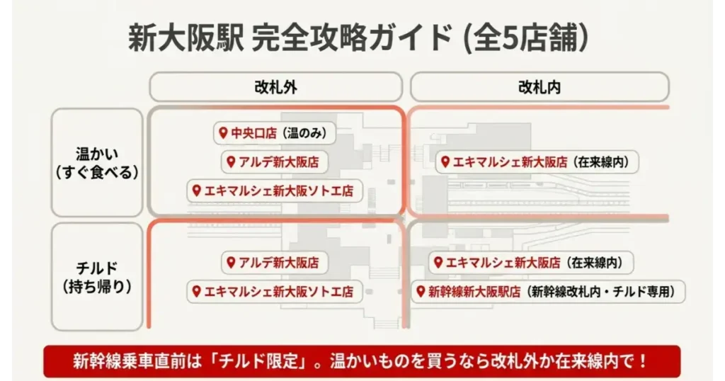 新大阪駅にある551蓬莱全5店舗の改札内・改札外配置と温かい商品・チルド商品の取扱区分マップ。