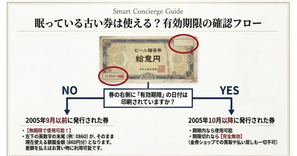 古いビール券が使えるか判断する有効期限と額面の確認フローチャート