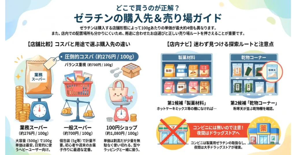 ゼラチンの購入先ごとのコスパ比較とスーパー店内の売り場候補をまとめたガイド図