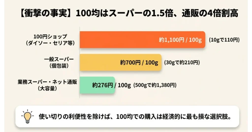 100均ゼラチンとスーパー・ネット通販の100gあたり価格比較グラフ