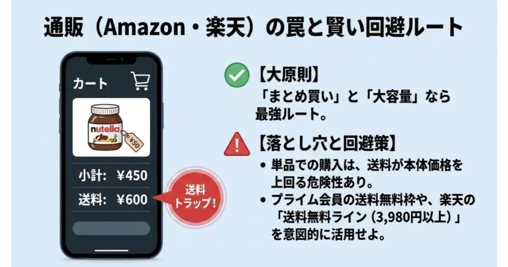 Amazonや楽天でヌテラ単品購入時に発生する送料トラップと回避策の解説図