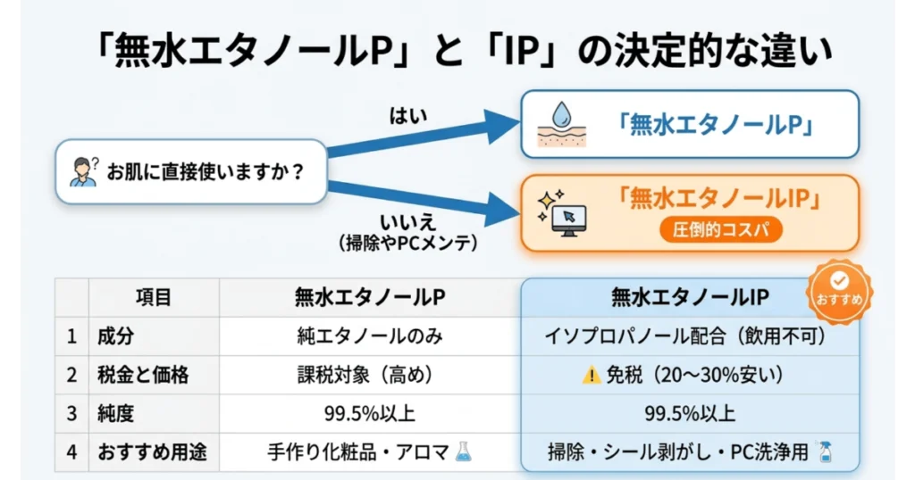 無水エタノールPとIPの選び方フローチャートと成分・価格・用途の比較表