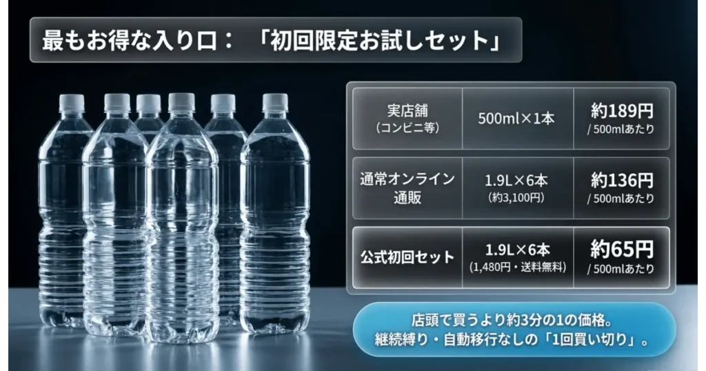 温泉水99の初回限定お試しセット価格比較(実店舗・通常通販との500mlあたり単価差)