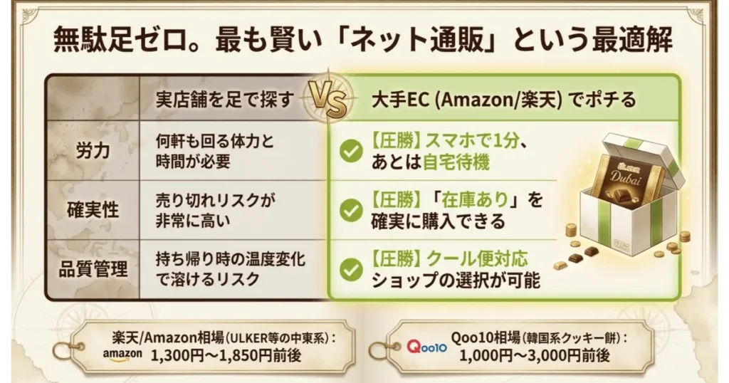 ドバイチョコは店舗で探すよりネット通販がおすすめ?労力・確実性・品質管理の比較