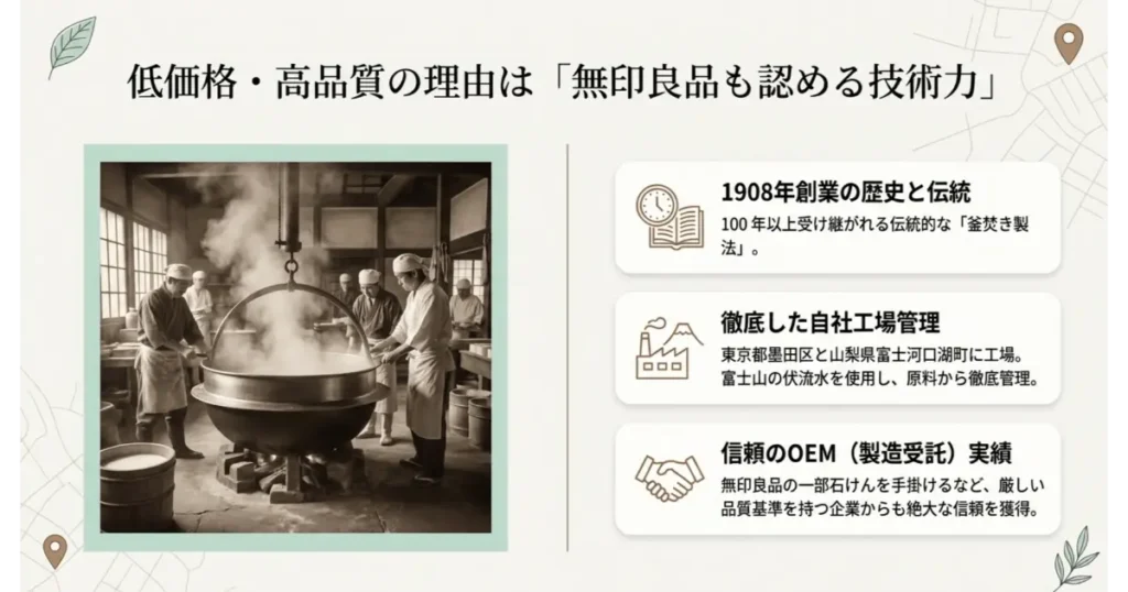 松山油脂の釜焚き製法の歴史と無印良品OEM実績・自社工場管理の解説