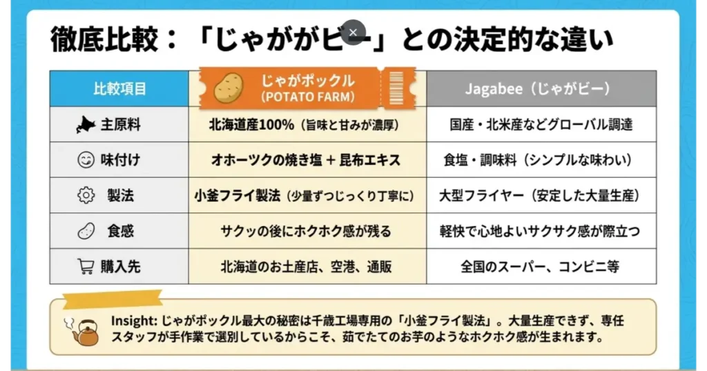 じゃがポックルとじゃがビーの決定的な違い(原料・小釜フライ製法・味付け・食感・購入場所)