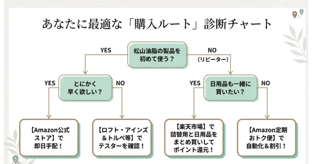 初回・リピート・急ぎなどの条件で選ぶ松山油脂クリームの購入ルート診断チャート