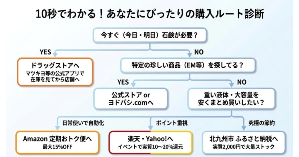 10秒でわかるシャボン玉石けんの購入ルート診断フローチャート(ドラッグストア・通販・ふるさと納税)