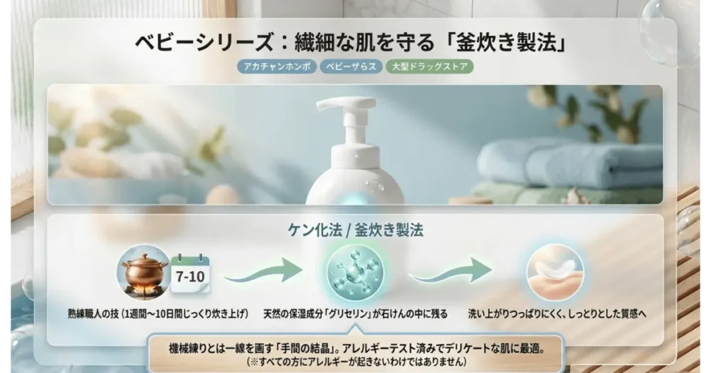 シャボン玉ベビーソープの釜炊き製法と天然グリセリン保湿成分の特徴解説