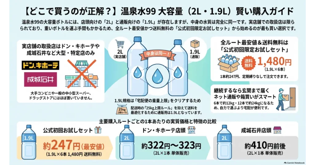 温泉水99の大容量2Lと1.9Lの違いや最安値購入ルートを比較したガイド図解