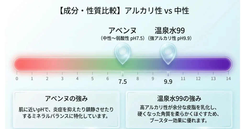 温泉水99(アルカリ性pH9.9)とアベンヌウォーター(中性pH7.5)のpH成分比較