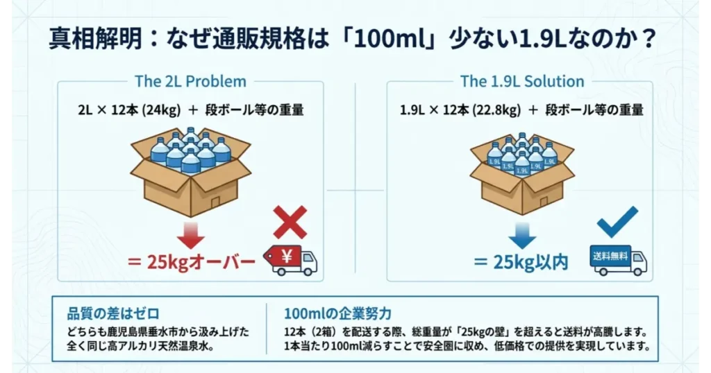 温泉水99の通販規格が100ml少ない1.9Lになった理由と段ボール配送重量の仕組み