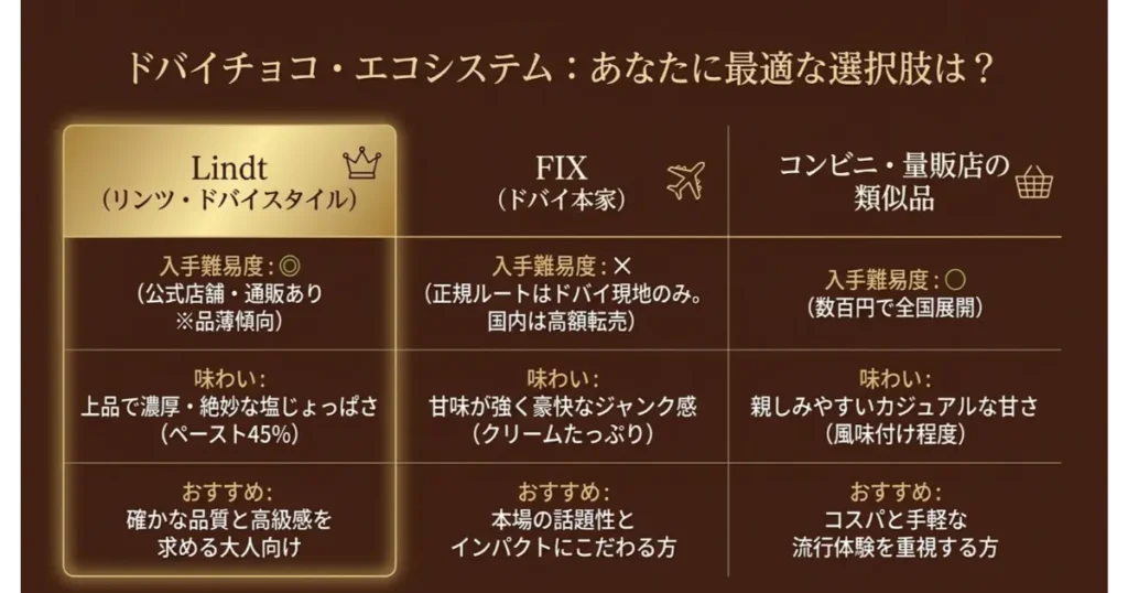 実店舗（直営店）と公式オンラインストアの使い分けを示すフローチャート