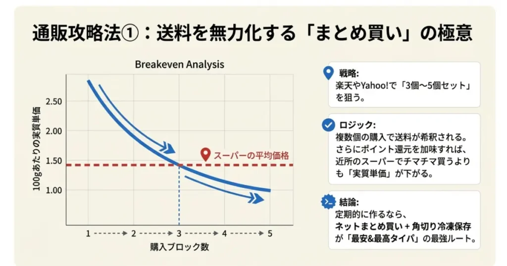 無塩バター通販攻略法(送料を無力化する3〜5個セットまとめ買いの損益分岐点グラフと実質単価の解説)